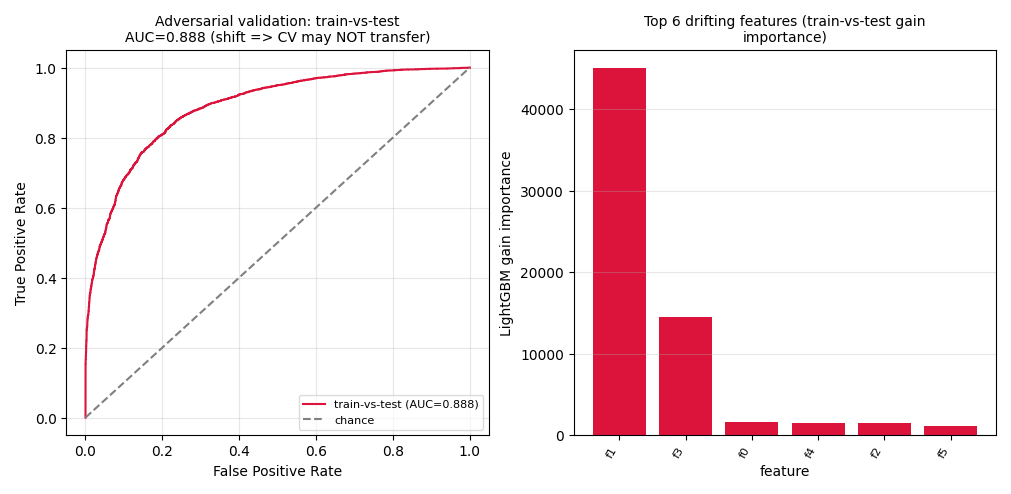 adversarial_validation