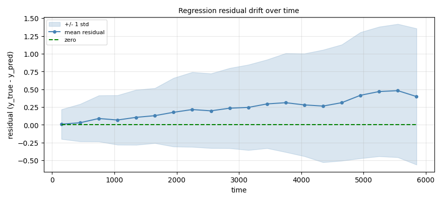 residual_vs_time